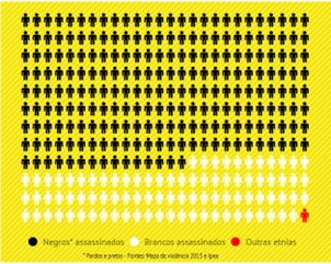 Percentual de homicídios no Brasil
